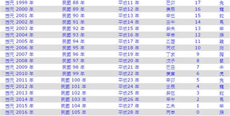 1971民國幾年|民國換算西元 民國西元對照表 今年民國幾年